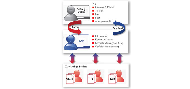 Das Bild zeigt den EAH Ablauf, copyright EAH Hessen